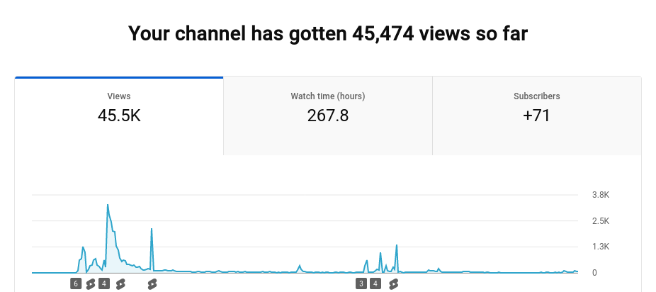 Youtube statistics